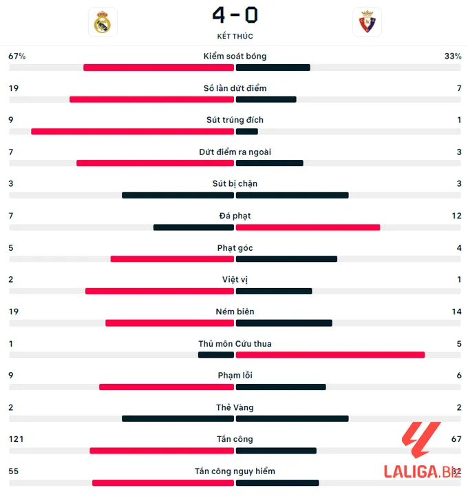 Kết quả Real Madrid vs Osasuna 4-0: Số liệu thống kê về Real Madrid gặp Osasuna